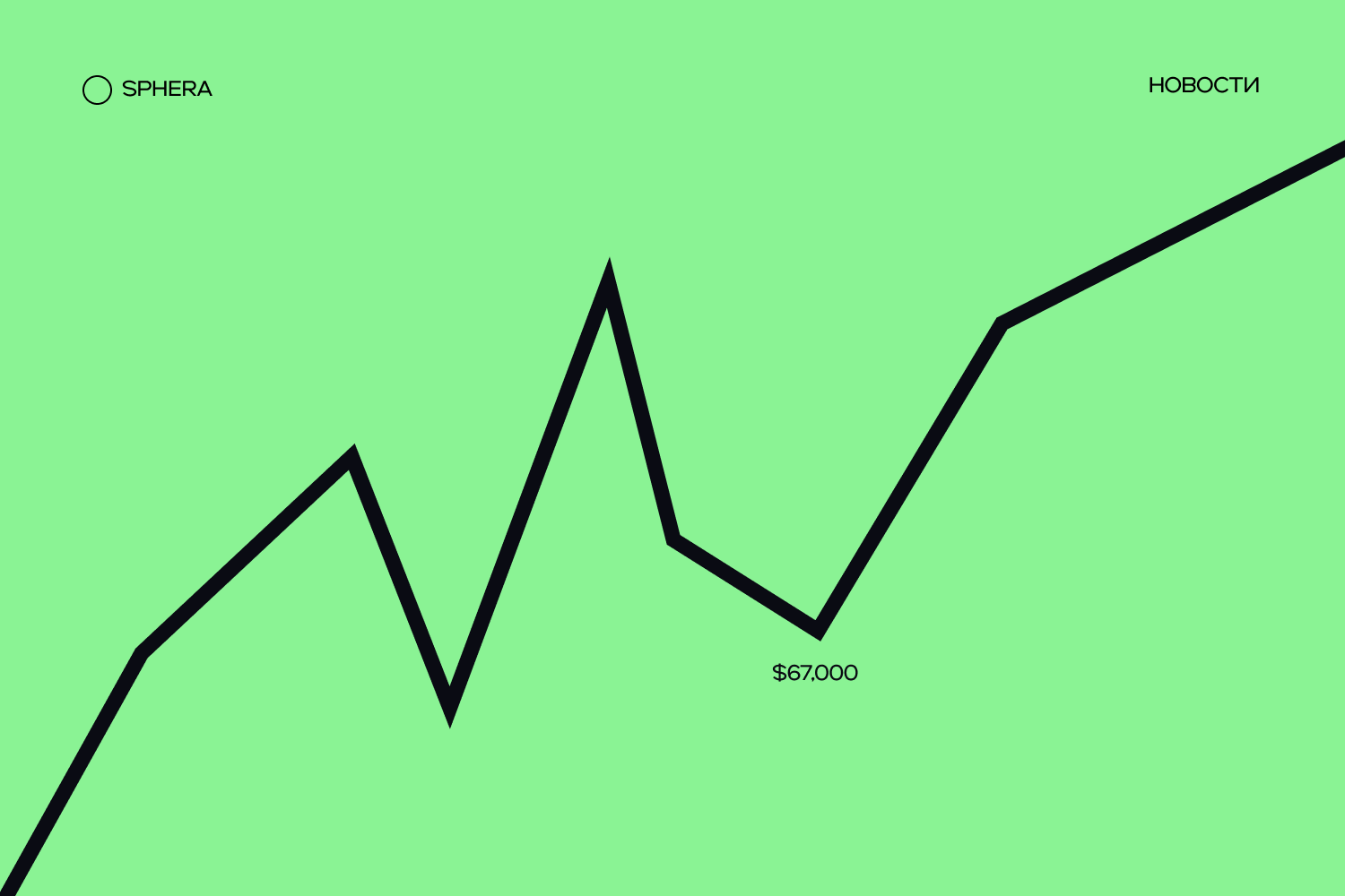 Биткоин отскочил выше $70 000 после падения к $60 000