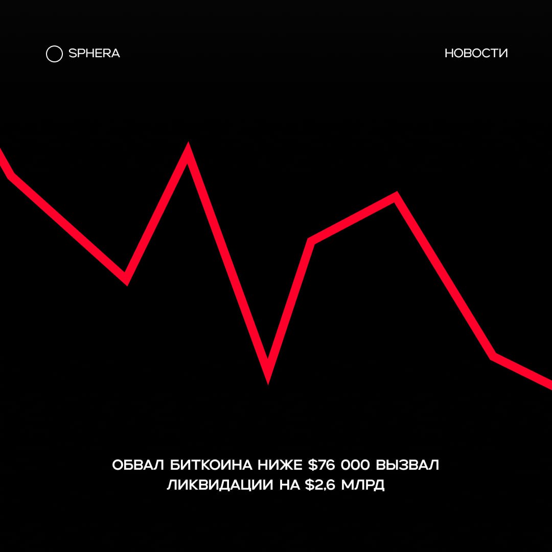 Обвал биткоина ниже $76 000 вызвал ликвидации на $2,6 млрд